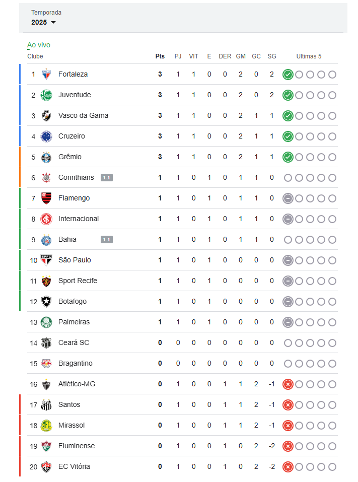 Confira a Tabela e Jogos do Brasileirão Série A - 2025