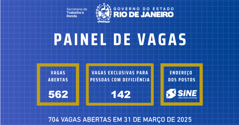 SINE RIO divulga 704 vagas de emprego com ou SEM EXPERIÊNCIA, na primeira semana de abril