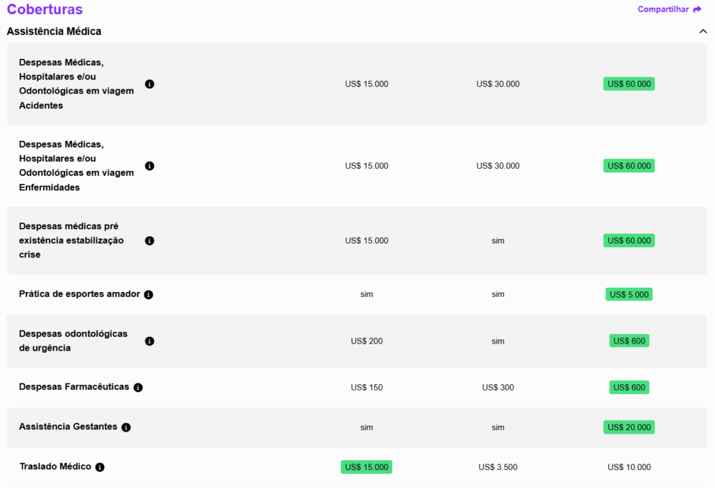 Ao contratar um seguro viagem com desconto, muitas pessoas acreditam que o valor reduzido pode significar menos proteção. No entanto, isso não acontece quando você usa a Real Seguros. As coberturas permanecem completas, mesmo com desconto, e atendem todas as necessidades essenciais de um viajante. Isso inclui atendimento médico, extravio de bagagem, assistência odontológica e muito mais.