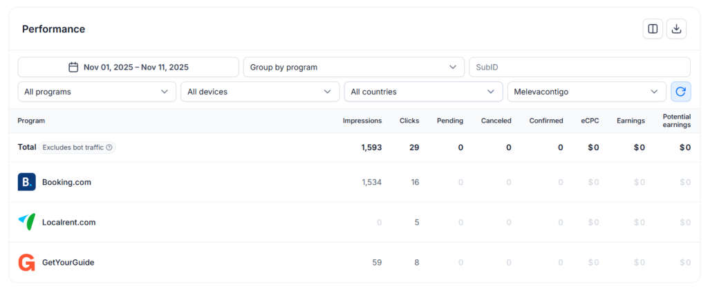 Além disso, o Travelpayouts oferece relatórios completos e transparentes. Você pode ver quantas pessoas clicaram nos seus links, quais serviços geraram vendas e quanto está ganhando em tempo real. Os pagamentos são realizados em dólar, via PayPal ou transferência internacional, o que torna o programa ainda mais atrativo para criadores que desejam ter uma renda extra com o conteúdo que já produzem.